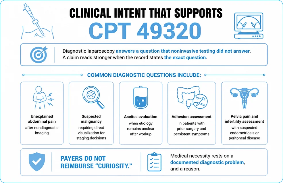 Clinical Intent that Supports CPT 49320