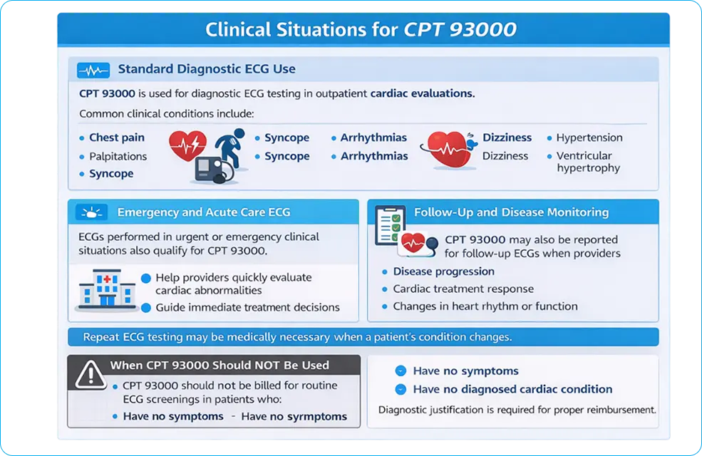 Clinical Situations for CPT 93000