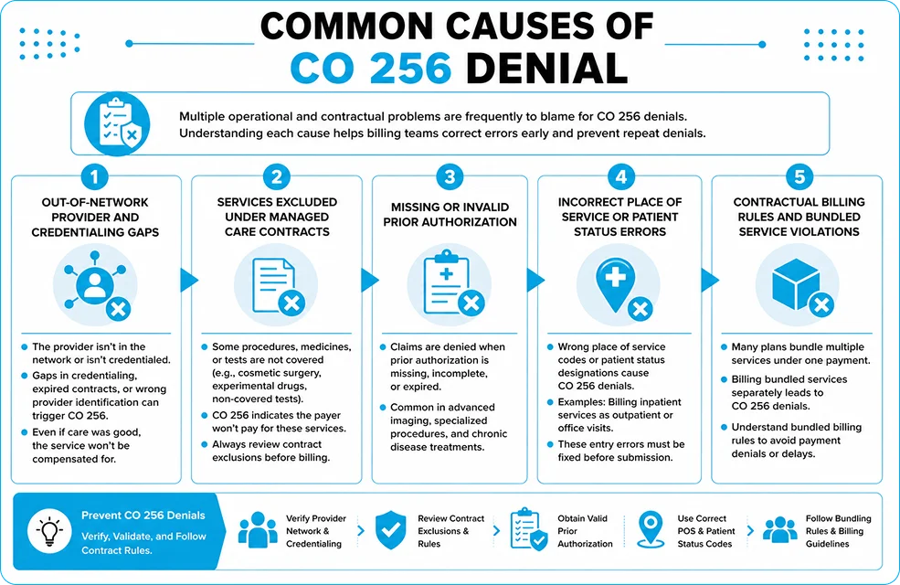 Common Causes of CO 256 Denial