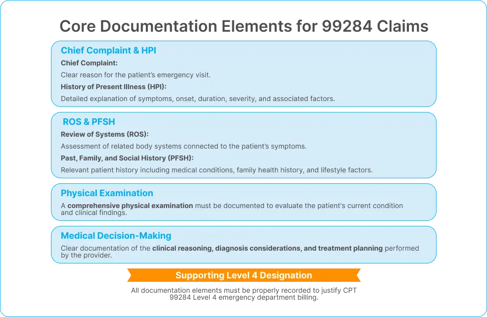Core Documentation Elements