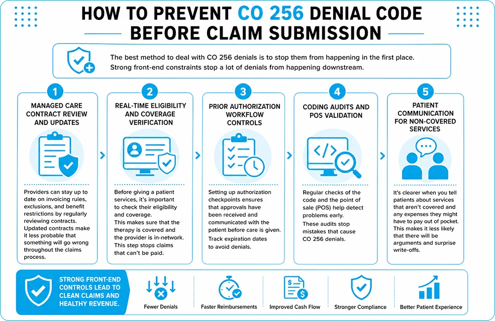 How to Prevent CO 256 Denial Code Before Claim Submission