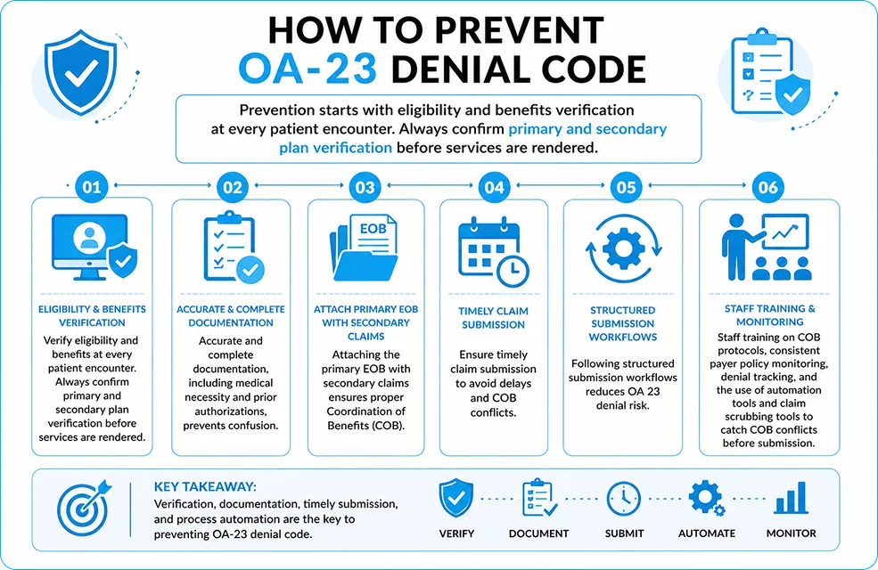 How to Prevent OA-23 Denial Code
