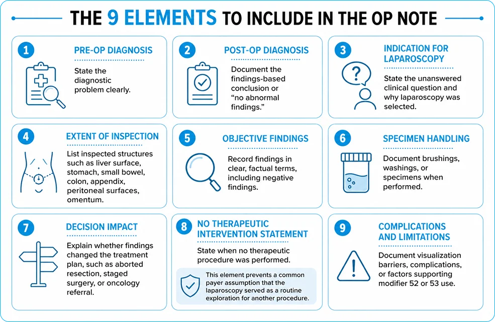 The 9 elements to include in the op note