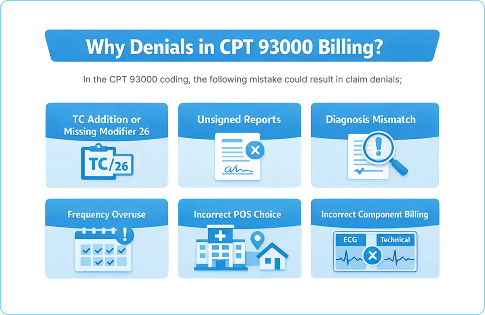 Why Denials in CPT 93000 Billing