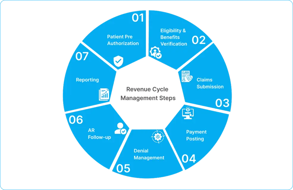 Revenue Cycle Management Steps