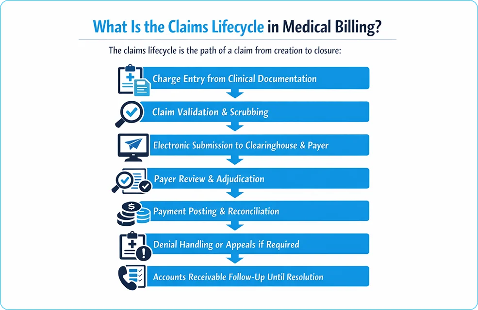 What Is the Claims Lifecycle in Medical Billing