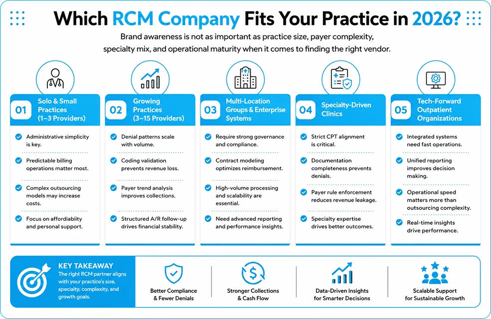 Which RCM Company Fits Your Practice in 2026