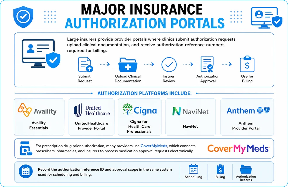 Major Insurance Authorization Portals