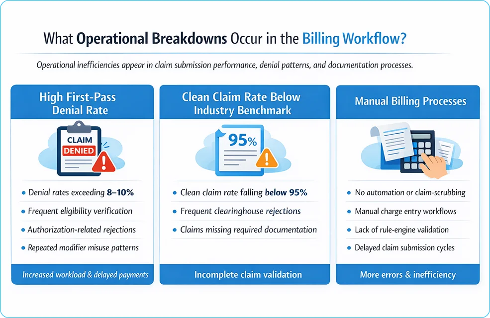 What Operational Breakdowns Occur in the Billing Workflow