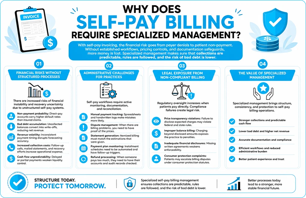 Why Does Self-Pay Billing Require Specialized Management